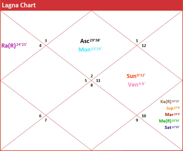 Vedic Astral Charts (D1) of Christina Chalreo Breault