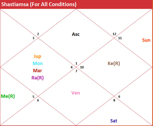 Vedic Astral Charts (D60) of Christina Chalreo Breault