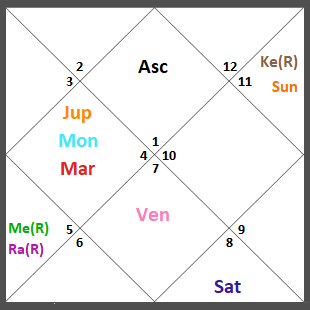 Vedic Astral Chart (D60) of Christina Chalreo Breault
