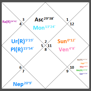 Vedic Astral Chart (D1) of Christina Chalreo Breault