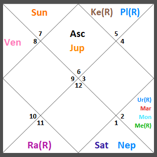 Vedic Astral Chart (D9) of Christina Chalreo Breault